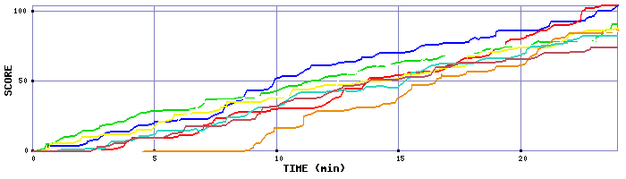 Score Graph