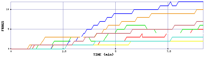 Frag Graph
