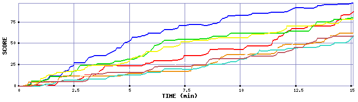 Score Graph