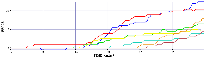 Frag Graph