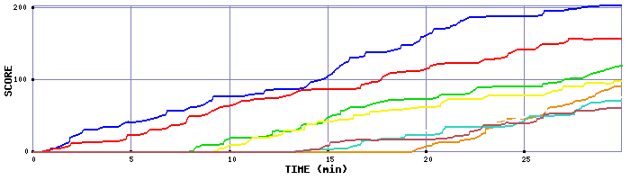 Score Graph