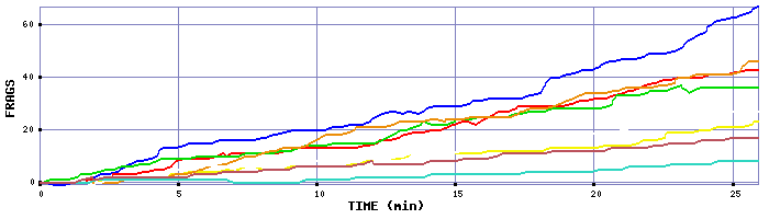 Frag Graph