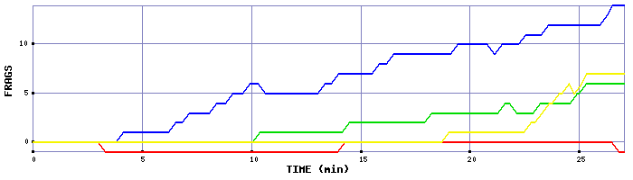 Frag Graph