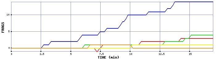 Frag Graph