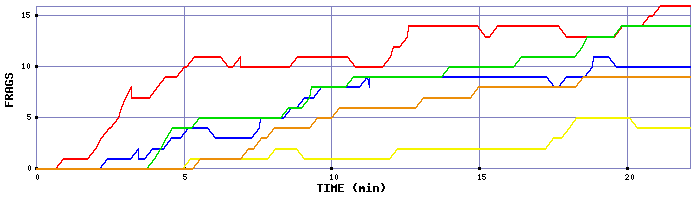 Frag Graph