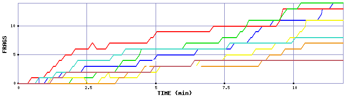 Frag Graph