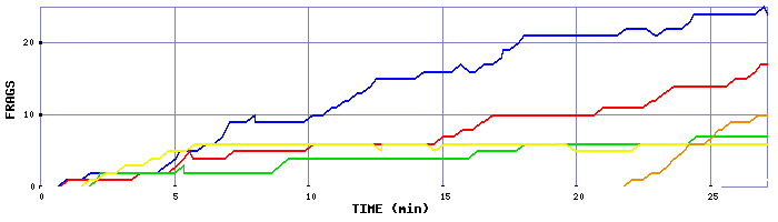 Frag Graph
