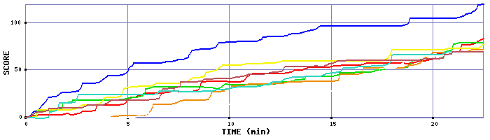 Score Graph
