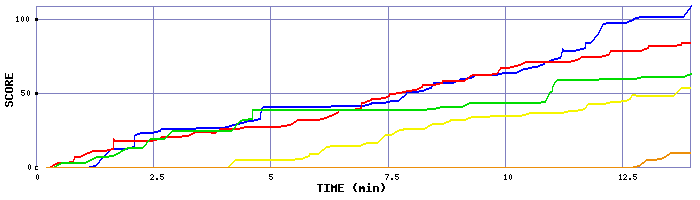 Score Graph