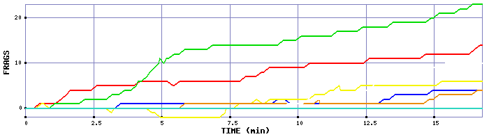 Frag Graph