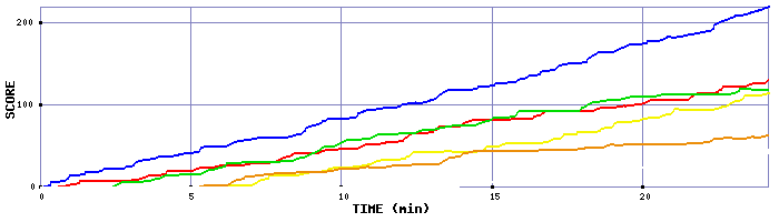 Score Graph
