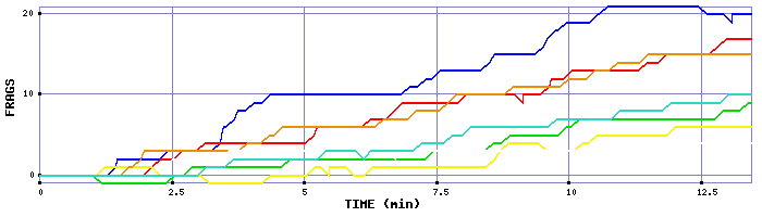 Frag Graph