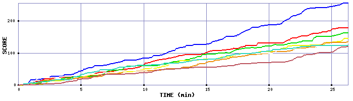 Score Graph