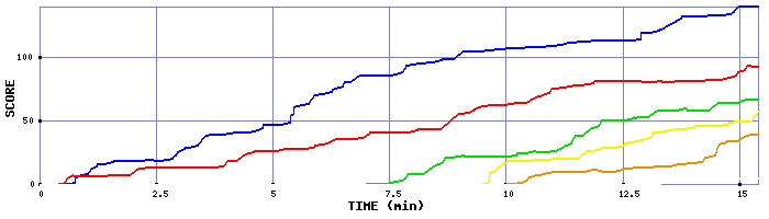 Score Graph