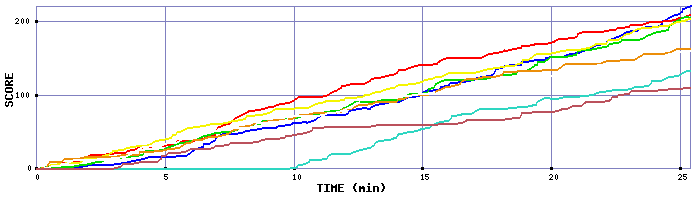 Score Graph