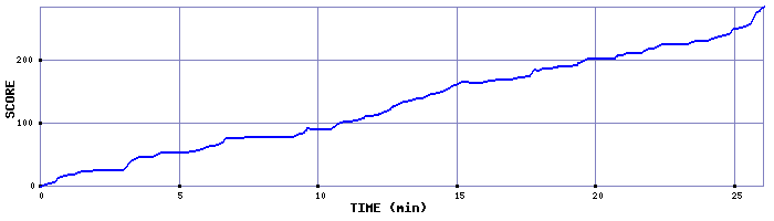 Score Graph