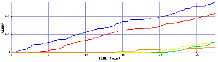 Score Graph