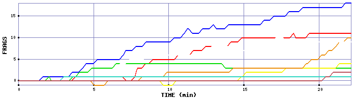 Frag Graph