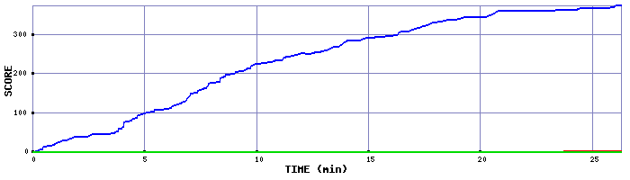 Score Graph