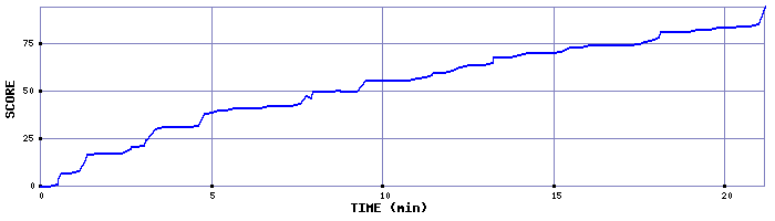 Score Graph