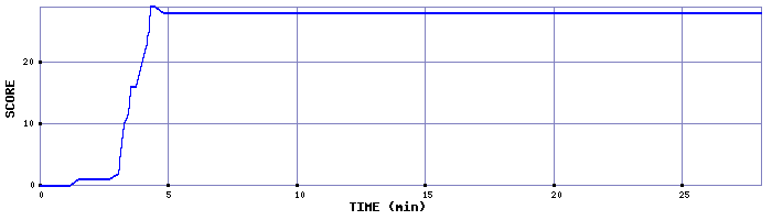 Score Graph