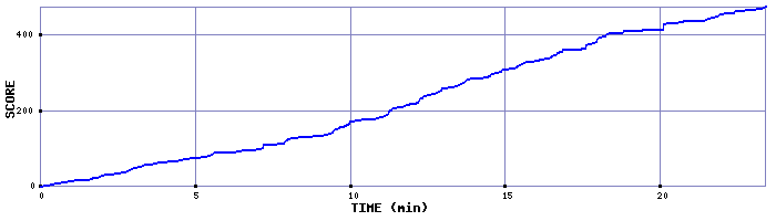 Score Graph