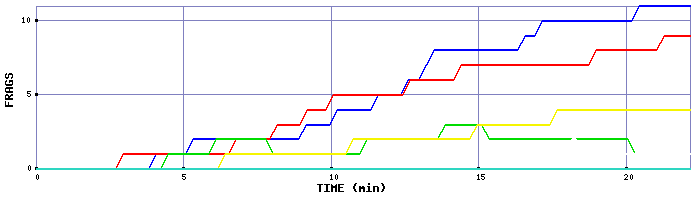 Frag Graph