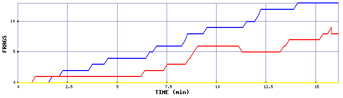 Frag Graph