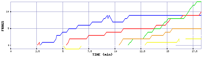Frag Graph