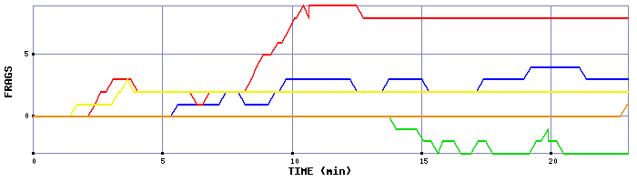 Frag Graph