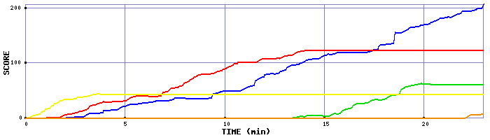 Score Graph
