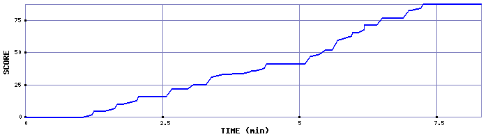 Score Graph