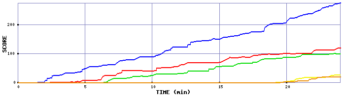 Score Graph