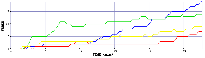 Frag Graph