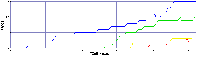Frag Graph