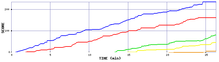 Score Graph