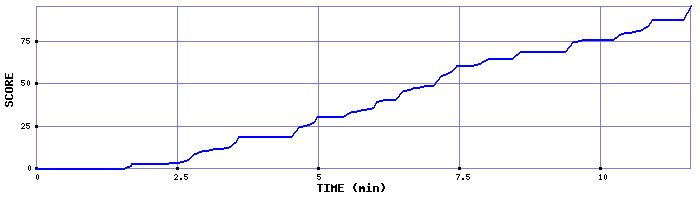 Score Graph