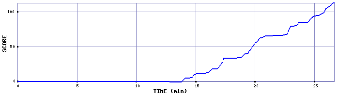 Score Graph