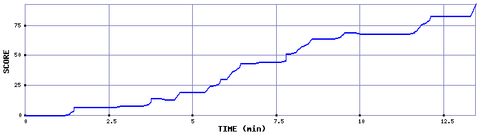 Score Graph