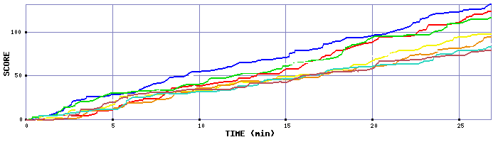 Score Graph