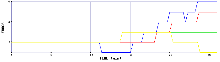 Frag Graph
