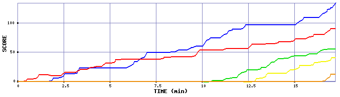 Score Graph