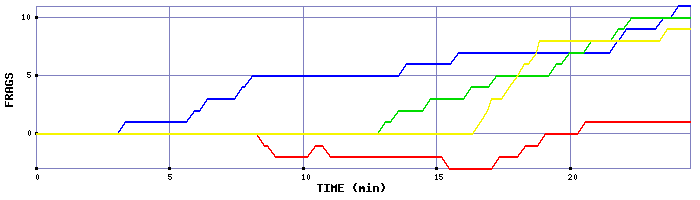 Frag Graph