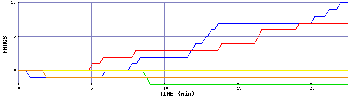 Frag Graph