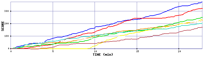 Score Graph