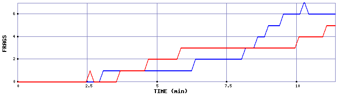 Frag Graph