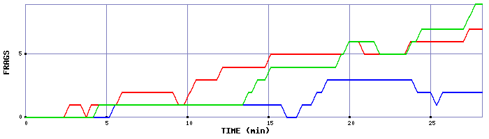 Frag Graph