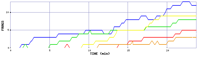 Frag Graph
