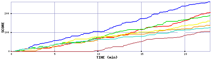 Score Graph
