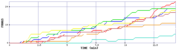 Frag Graph